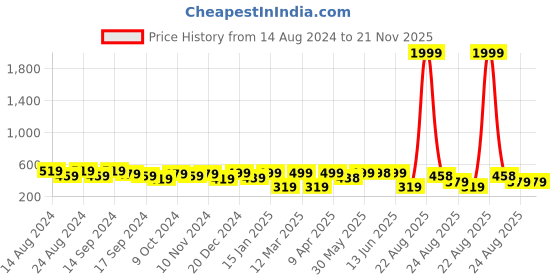 myntra.com The Roadster Lifestyle Co. Men Black Self Design Clogs roadster Price History Graph from 14 Aug 2024 to 20 Nov 2025