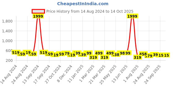 myntra.com The Roadster Lifestyle Co. Men Black Self Design Clogs roadster Price History Graph from 14 Aug 2024 to 14 Oct 2025