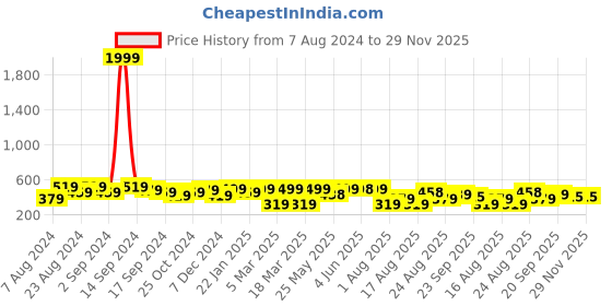 myntra.com The Roadster Lifestyle Co. Men Black Self Design Clogs roadster Price History Graph from 7 Aug 2024 to 29 Nov 2025