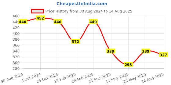 myntra.com The Roadster Lifestyle Co Men Black Silver-Plated CZ Pendant Necklace roadster Price History Graph from 30 Aug 2024 to 14 Aug 2025