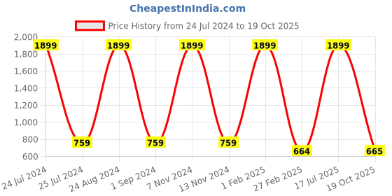 myntra.com The Roadster Lifestyle Co Men Black Solid Leather Zip Around Wallet roadster Price History Graph from 24 Jul 2024 to 19 Oct 2025