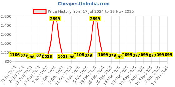 myntra.com The Roadster Lifestyle Co Men Black Solid Sports Sandals roadster Price History Graph from 17 Jul 2024 to 18 Nov 2025