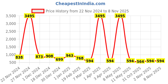 myntra.com The Roadster Lifestyle Co. Men Black Sports Sandals roadster Price History Graph from 22 Nov 2024 to 31 Oct 2025