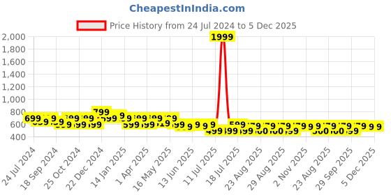 myntra.com The Roadster Lifestyle Co. Men Black Textured Clogs Flip Flops roadster Price History Graph from 24 Jul 2024 to 4 Dec 2025