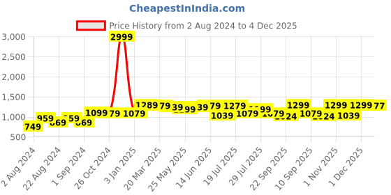 myntra.com The Roadster Lifestyle Co. Men Black Textured Comfort Insole Canvas Lace-Up Sneakers roadster Price History Graph from 2 Aug 2024 to 4 Dec 2025