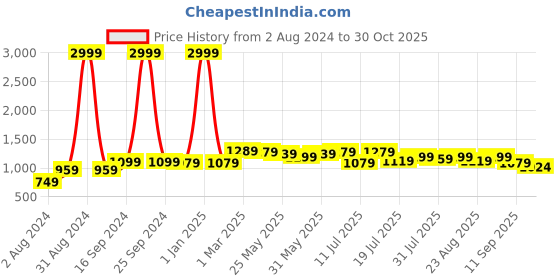 myntra.com The Roadster Lifestyle Co. Men Black Textured Comfort Insole Mid-Top Canvas Sneakers roadster Price History Graph from 2 Aug 2024 to 30 Oct 2025