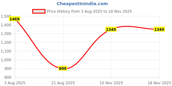 myntra.com The Roadster Lifestyle Co Men Black Textured Loafers roadster Price History Graph from 3 Aug 2025 to 17 Nov 2025
