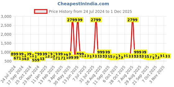 myntra.com The Roadster Lifestyle Co. Men Black Textured Mesh Mules Shoes roadster Price History Graph from 24 Jul 2024 to 30 Nov 2025