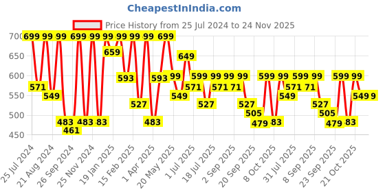 myntra.com The Roadster Lifestyle Co. Men Black Textured Sliders roadster Price History Graph from 25 Jul 2024 to 24 Nov 2025