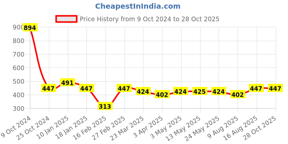 myntra.com The Roadster Lifestyle Co Men Black Tribal Chain roadster Price History Graph from 9 Oct 2024 to 28 Oct 2025