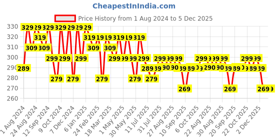 myntra.com The Roadster Lifestyle Co. Men Blue & Beige Set Of 2 Textured Canvas Belts roadster Price History Graph from 1 Aug 2024 to 4 Dec 2025