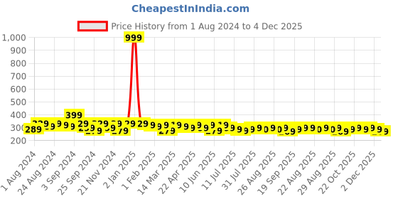myntra.com The Roadster Lifestyle Co. Men Blue & Grey Set Of 2 Textured Canvas Belts roadster Price History Graph from 1 Aug 2024 to 4 Dec 2025