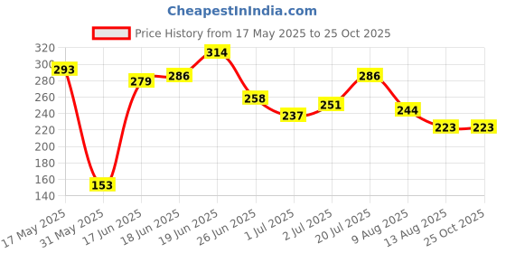 myntra.com The Roadster Lifestyle Co Men Blue & White Brand Logo Printed Pure Cotton T-shirt roadster Price History Graph from 17 May 2025 to 25 Oct 2025