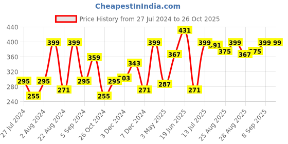 myntra.com The Roadster Lifestyle Co Men Blue & White Printed Round Neck T-shirt roadster Price History Graph from 27 Jul 2024 to 26 Oct 2025