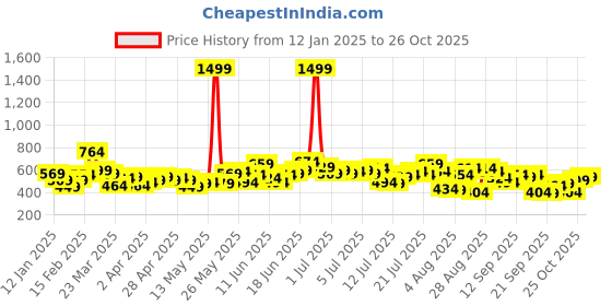 myntra.com The Roadster Lifestyle Co Men Blue Checked Pure Cotton Casual Shirt roadster Price History Graph from 12 Jan 2025 to 26 Oct 2025