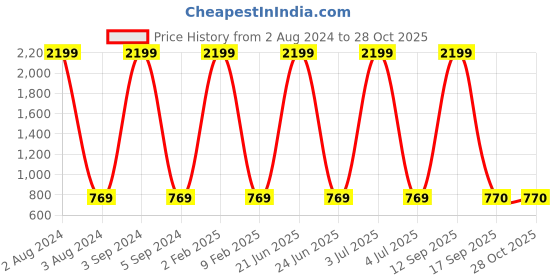 myntra.com The Roadster Lifestyle Co. Men Blue Comfort Slim Fit Low Distress Heavy Fade Jeans roadster Price History Graph from 2 Aug 2024 to 27 Oct 2025