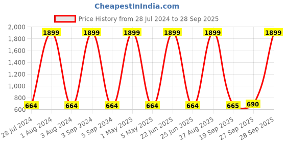 myntra.com The Roadster Lifestyle Co. Men Blue Comfort Slim Fit Stretchable Jeans roadster Price History Graph from 28 Jul 2024 to 28 Sep 2025