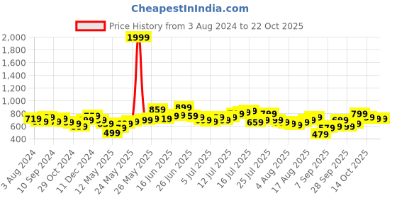 myntra.com The Roadster Lifestyle Co Men Blue Cotton Linen Casual Shirt roadster Price History Graph from 3 Aug 2024 to 22 Oct 2025
