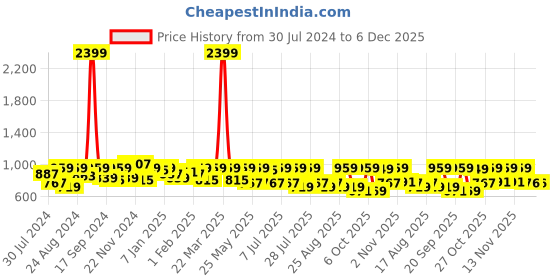 myntra.com The Roadster Lifestyle Co. Men Blue MCW Nostalgic Back to School Work To Lounge Trousers roadster Price History Graph from 30 Jul 2024 to 5 Dec 2025