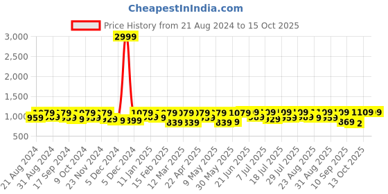 myntra.com The Roadster Lifestyle Co. Men Blue Memory Foam Lace-Up Sneakers roadster Price History Graph from 21 Aug 2024 to 14 Oct 2025