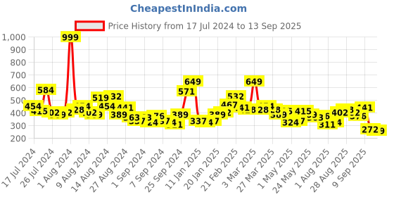 myntra.com The Roadster Lifestyle Co Men Blue Pure Cotton Solid Henley Neck T-shirt roadster Price History Graph from 17 Jul 2024 to 13 Sep 2025