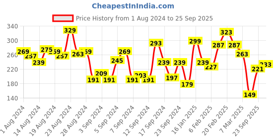 myntra.com The Roadster Lifestyle Co Men Blue Pure Cotton Solid V-Neck T-shirt roadster Price History Graph from 1 Aug 2024 to 25 Sep 2025