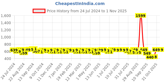 myntra.com The Roadster Lifestyle Co Men Blue Regular Fit Faded Denim Sustainable Casual Shirt roadster Price History Graph from 24 Jul 2024 to 1 Nov 2025