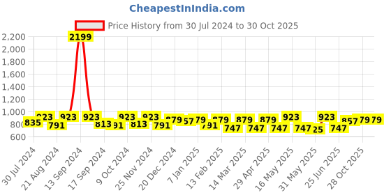 myntra.com The Roadster Lifestyle Co. Men Blue Relaxed Slim-Fit Mid-Rise Chinos roadster Price History Graph from 30 Jul 2024 to 28 Oct 2025