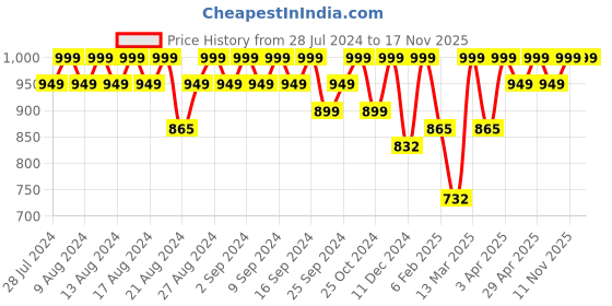 myntra.com The Roadster Lifestyle Co. Men Blue Round Toe Comfort Insole Lightweight Loafers roadster Price History Graph from 28 Jul 2024 to 17 Nov 2025