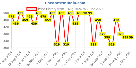 myntra.com The Roadster Lifestyle Co. Men Blue Self Design Clogs roadster Price History Graph from 1 Aug 2024 to 1 Dec 2025