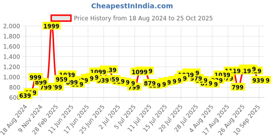 myntra.com The Roadster Lifestyle Co Men Blue Skinny Fit Light Fade Stretchable Jeans roadster Price History Graph from 18 Aug 2024 to 24 Oct 2025