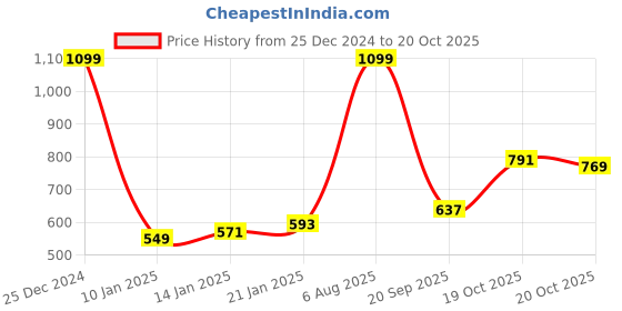 myntra.com The Roadster Lifestyle Co. Men Blue Skinny Fit Light Fade Stretchable Jeans roadster Price History Graph from 25 Dec 2024 to 20 Oct 2025