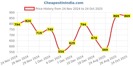 myntra.com The Roadster Lifestyle Co Men Blue Skinny Fit Mid-Rise Clean Look Stretchable Jeans roadster Price History Graph from 24 Nov 2024 to 24 Oct 2025