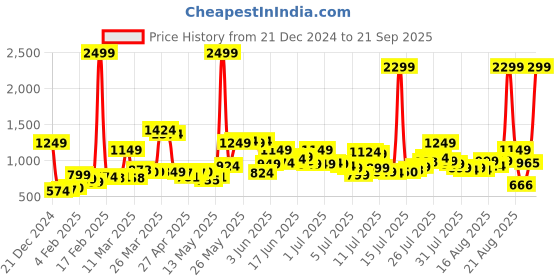 myntra.com The Roadster Lifestyle Co. Men Blue Skinny Fit Mid-Rise Clean Look Stretchable Jeans roadster Price History Graph from 21 Dec 2024 to 21 Sep 2025