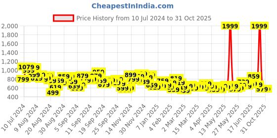 myntra.com The Roadster Lifestyle Co Men Blue Skinny Fit Mid-Rise Stretchable Jeans roadster Price History Graph from 10 Jul 2024 to 29 Oct 2025