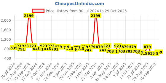 myntra.com The Roadster Lifestyle Co. Men Blue Slim Fit Mid-Rise Chinos roadster Price History Graph from 30 Jul 2024 to 29 Oct 2025