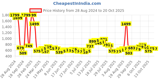 myntra.com The Roadster Lifestyle co. Men Blue Slim Fit Mid-Rise Mildly Distressed Stretchable Jeans roadster Price History Graph from 28 Aug 2024 to 20 Oct 2025