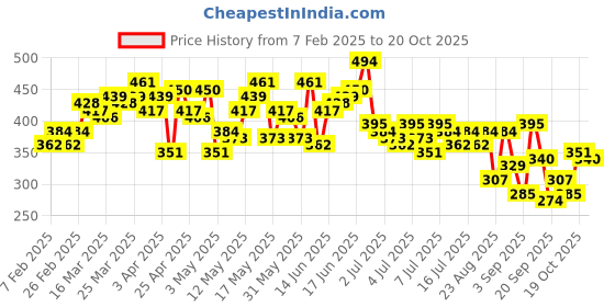 myntra.com The Roadster Lifestyle Co. Men Blue Solid Polo Collar Slim Fit Pure Cotton T-shirt roadster Price History Graph from 7 Feb 2025 to 20 Oct 2025