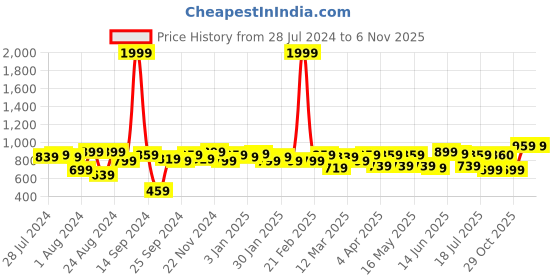 myntra.com The Roadster Lifestyle Co Men Blue Solid Regular Trousers roadster Price History Graph from 28 Jul 2024 to 6 Nov 2025