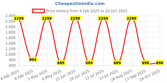 myntra.com The Roadster Lifestyle Co. Men Blue Straight Fit Light Fade Mildly Distressed Jeans roadster Price History Graph from 4 Feb 2025 to 24 Oct 2025