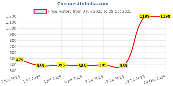 myntra.com The Roadster Lifestyle Co Men Blue Striped Polo Collar Pure Cotton T-shirt roadster Price History Graph from 3 Jun 2025 to 28 Oct 2025