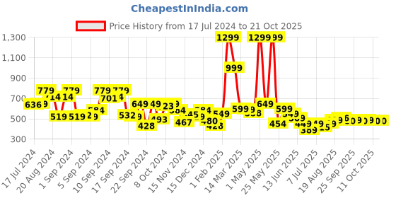 myntra.com The Roadster Lifestyle Co Men Blue Striped Pullover roadster Price History Graph from 17 Jul 2024 to 21 Oct 2025