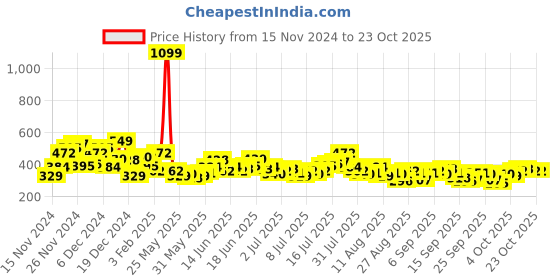 myntra.com The Roadster Lifestyle Co Men Blue Waffle Knit T-shirt roadster Price History Graph from 15 Nov 2024 to 22 Oct 2025