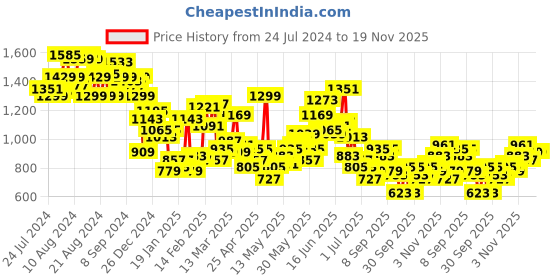 myntra.com The Roadster Lifestyle Co. Men Bootcut Light Fade Stretchable Jeans roadster Price History Graph from 24 Jul 2024 to 18 Nov 2025