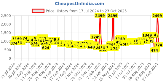 myntra.com The Roadster Lifestyle Co. Men Bootcut Low Distress Heavy Fade Stretchable Jeans roadster Price History Graph from 17 Jul 2024 to 23 Oct 2025