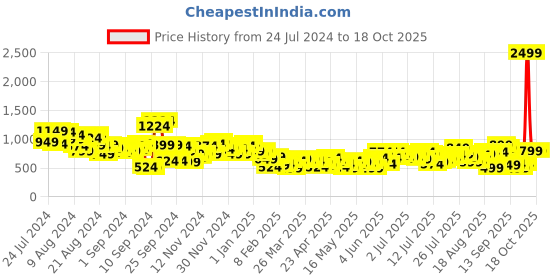 myntra.com The Roadster Lifestyle Co. Men Bootcut Low Distress Heavy Fade Stretchable Jeans roadster Price History Graph from 24 Jul 2024 to 18 Oct 2025