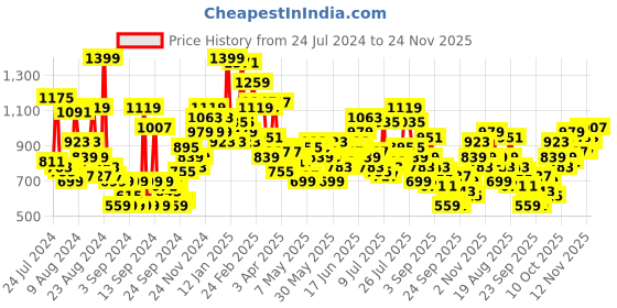 myntra.com The Roadster Lifestyle Co. Men Bootcut Stretchable Jeans roadster Price History Graph from 24 Jul 2024 to 24 Nov 2025