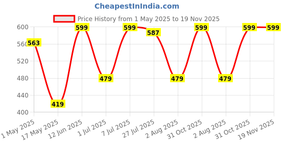 myntra.com The Roadster Lifestyle Co Men Braided Belt roadster Price History Graph from 1 May 2025 to 18 Nov 2025