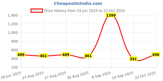myntra.com The Roadster Lifestyle Co. Men Brand Logo Printed Hooded Pure Cotton Sweatshirt roadster Price History Graph from 29 Jun 2025 to 23 Oct 2025