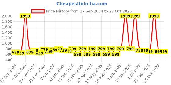 myntra.com The Roadster Lifestyle Co. Men Brand Logo Printed Leather Backpacks Up To 15 Inch roadster Price History Graph from 17 Sep 2024 to 27 Oct 2025